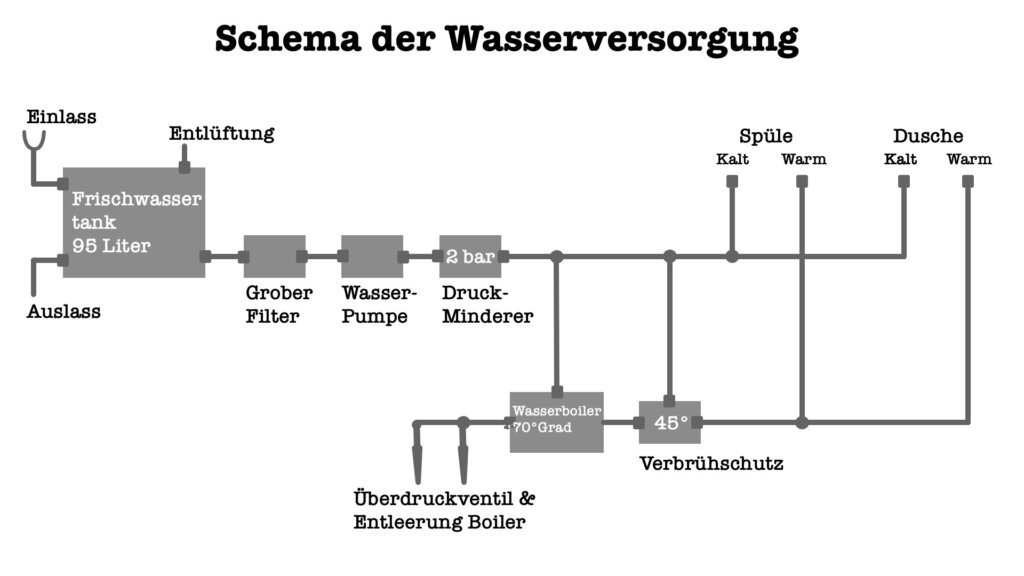 Wasserversorgung beim Campervan Ausbau • Abenteuer Vanlife