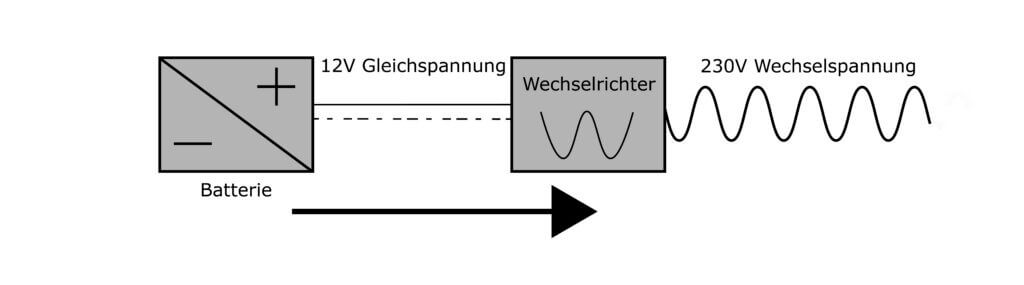 Wechselrichter im Campervan einbauen • Abenteuer Vanlife